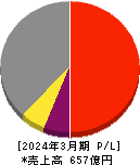 ＳＢテクノロジー 損益計算書 2024年3月期