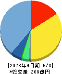 デジタルアーツ 貸借対照表 2023年9月期