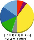 アジュバンホールディングス 貸借対照表 2023年12月期