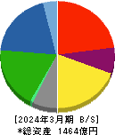 積水化成品工業 貸借対照表 2024年3月期