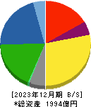 日東紡績 貸借対照表 2023年12月期