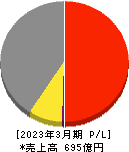 古河電池 損益計算書 2023年3月期