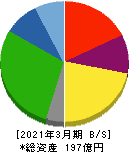 サンリツ 貸借対照表 2021年3月期