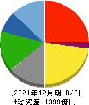 片倉工業 貸借対照表 2021年12月期