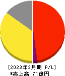 ＪＢイレブン 損益計算書 2023年3月期