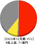 日本抵抗器製作所 損益計算書 2023年12月期