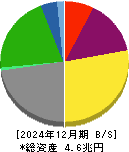 商船三井 貸借対照表 2024年12月期 商船三井 貸借対照表 2024年12月期
