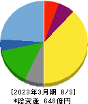 丸八ホールディングス 貸借対照表 2023年3月期