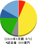 ソフト99コーポレーション 貸借対照表 2023年3月期 ソフト99コーポレーション 貸借対照表 2023年3月期
