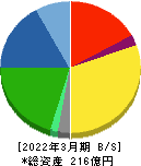 オーバル 貸借対照表 2022年3月期