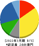 淀川製鋼所 貸借対照表 2022年3月期