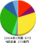 ダイセキ環境ソリューション 貸借対照表 2024年2月期 ダイセキ環境ソリューション 貸借対照表 2024年2月期