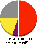 ファブリカホールディングス 損益計算書 2023年3月期