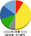 前澤化成工業 貸借対照表 2022年3月期