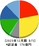 北沢産業 貸借対照表 2023年12月期