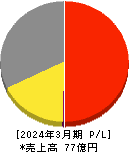 ネポン 損益計算書 2024年3月期