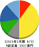 丸一鋼管 貸借対照表 2023年3月期