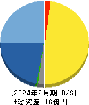 ＡＬｉＮＫインターネット 貸借対照表 2024年2月期