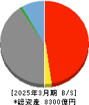 南日本銀行 貸借対照表 2025年3月期 南日本銀行 貸借対照表 2025年3月期