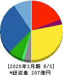 トーソー 貸借対照表 2020年3月期