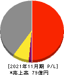 川口化学工業 損益計算書 2021年11月期