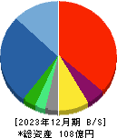 ＧＭＯペパボ 貸借対照表 2023年12月期