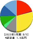 セコム 貸借対照表 2023年3月期 セコム 貸借対照表 2023年3月期