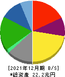 本田技研工業 貸借対照表 2021年12月期