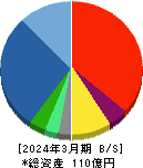 ＧＭＯペパボ 貸借対照表 2024年3月期