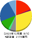 オートバックスセブン 貸借対照表 2023年12月期