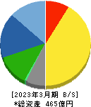 前澤化成工業 貸借対照表 2023年3月期