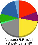 三菱商事 貸借対照表 2025年3月期 三菱商事 貸借対照表 2025年3月期