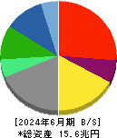 KDDI 貸借対照表 2024年6月期 KDDI 貸借対照表 2024年6月期