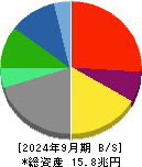 KDDI 貸借対照表 2024年9月期 KDDI 貸借対照表 2024年9月期