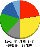 サンメッセ 貸借対照表 2021年3月期