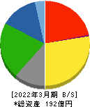 サンメッセ 貸借対照表 2022年3月期