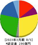 美樹工業 貸借対照表 2023年3月期