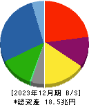 日産自動車 貸借対照表 2023年12月期