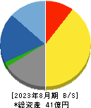 エムビーエス 貸借対照表 2023年8月期