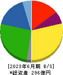 美樹工業 貸借対照表 2023年6月期