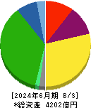 平和 貸借対照表 2024年6月期