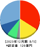 ＮｅｘＴｏｎｅ 貸借対照表 2023年12月期