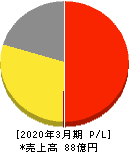 あさくま 損益計算書 2020年3月期