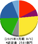 合同製鐵 貸借対照表 2025年3月期 合同製鐵 貸借対照表 2025年3月期