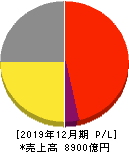 コカ・コーラボトラーズジャパンホールディングス 損益計算書 2019年12月期