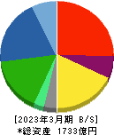 大同メタル工業 貸借対照表 2023年3月期