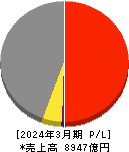 ＵＡＣＪ 損益計算書 2024年3月期