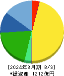 タカラバイオ 貸借対照表 2024年3月期