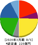 盟和産業 貸借対照表 2020年3月期