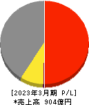 三谷産業 損益計算書 2023年3月期